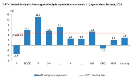 TÜİK: Türkiye ekonomisi 2'nci çeyrekte yüzde 4,8 büyüdü