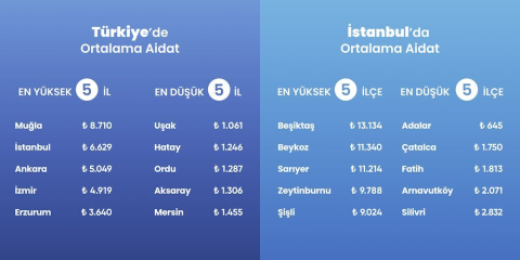 Apsiyon, aidat raporunu yayımladı; ortalaması en yüksek il Muğla