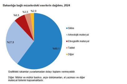 TÜİK: Müze sayısı yüzde 5 arttı