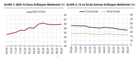 TCMB: Piyasa katılımcılarının yıl sonu enflasyon beklentisi arttı
