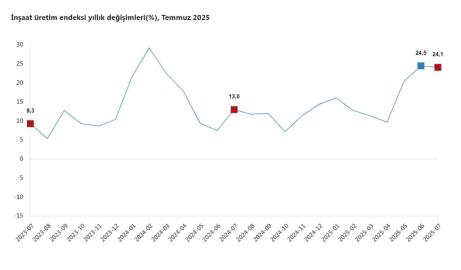 TÜİK: İnşaat üretimi yıllık yüzde 24,1 arttı