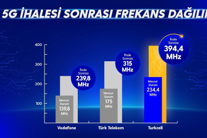 Turkcell 5G yetkilendirme ihalesini kazandı