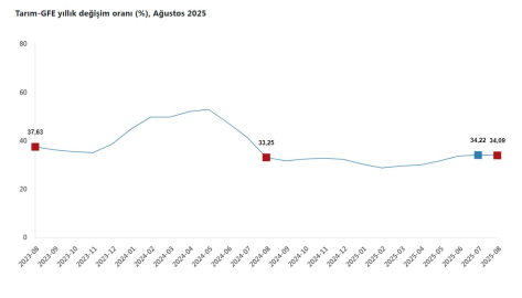 TÜİK: Tarımsal girdi fiyatları ağustosta arttı