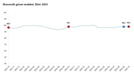 TÜİK: Ekonomik güven endeksi yüzde 0,3 arttı