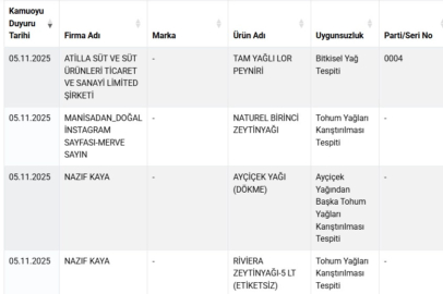Taklit-tağşiş gıdalar listesine 18 yeni ürün eklendi