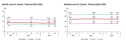 TÜİK: İşsizlik oranı 3'üncü çeyrekte sabit kaldı