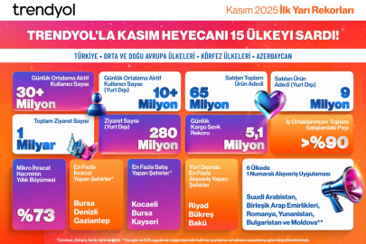 Trendyol’dan ilk kasım kampanyası: Bir günde 600 bin paket Türkiye’den yola çıktı