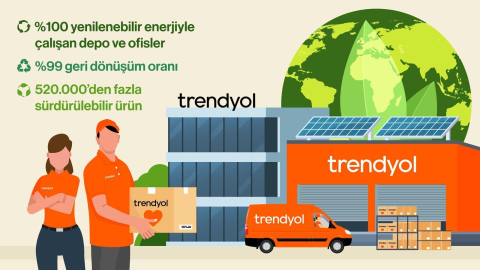Trendyol, depo ve ofislerinde tamamen yenilenebilir enerjiye geçtiğini duyurdu