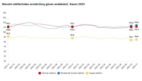 TÜİK: Güven endeksi kasımda tüm sektörlerde arttı