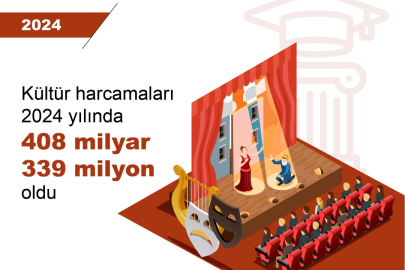 2024'te kültür harcamaları yüzde 83,3 arttı