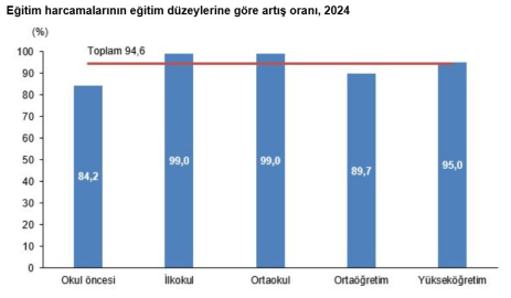 TÜİK: Eğitim harcamaları yüzde 94,6 arttı