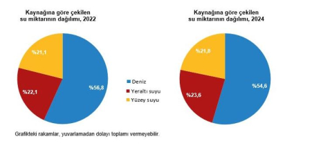 TÜİK: Su kaynaklarından çekilen su miktarı arttı