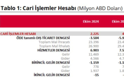 Ekim'de cari işlemler 457 milyon $ fazla verdi