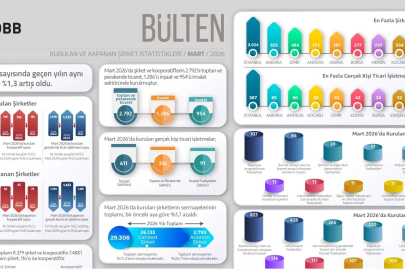 TOBB, kurulan ve kapanan şirket istatistiklerini açıkladı