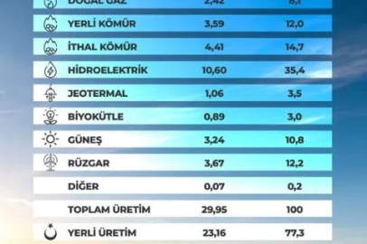 Martta 19,46 milyar kilovatsaat yenilenebilir kaynaklı elektrik üretimi
