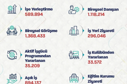 Bakan Işıkhan, İŞKUR’un işe yerleştirme rakamlarını açıkladı
