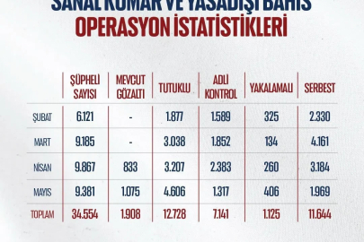 Bakan Gürlek: "Mayıs ayında uyuşturucu ve yasa dışı bahis suçlarına yönelik 706 operasyon gerçekleştirildi"
