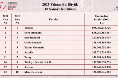 Türkiye’nin en büyük sanayi kuruluşları belli oldu

