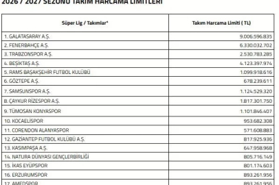 Süper Lig’de 2026-2027 sezonu harcama limitleri açıklandı
