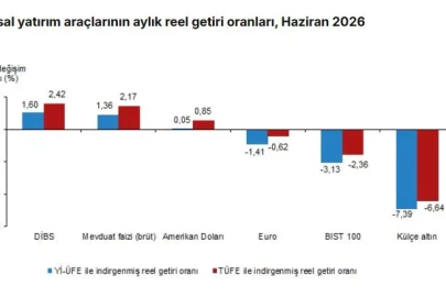 TÜİK: Aylık en yüksek reel getiri DİBS'te oldu