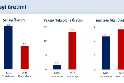 Bakan Şimşek: Katma değerli üretim kapasitemizi artırmayı sürdüreceğiz