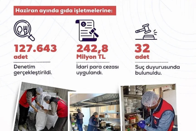 Haziran ayında gıda işletmelerine yönelik denetimlerde 242,8 milyon lira idari para cezası uygulandı
