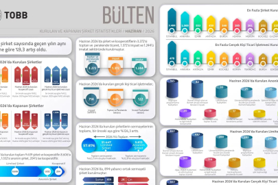TOBB, kurulan ve kapanan şirket istatistiklerini açıkladı