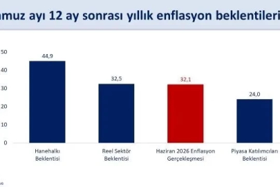 Bakan Şimşek: "Hanehalkı ve reel sektörün enflasyon beklentileri iyileşiyor"
