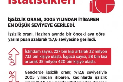 Bakan Işıkhan: "İşsizlik oranı Haziran’da yüzde 7,6 ile 2005’ten bu yana en düşük seviyeye geriledi"
