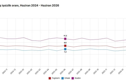 TÜİK: İşsizlik oranı yüzde 7,6'ya geriledi