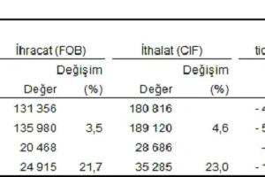 TÜİK: İhracat yüzde 21,1, ithalat yüzde 23 arttı