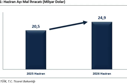 Bakan Bolat: "Haziran ayında ihracat, yüzde 21,7 oranında artışla 24 milyar 915 milyon dolar olarak gerçekleşmiştir"
