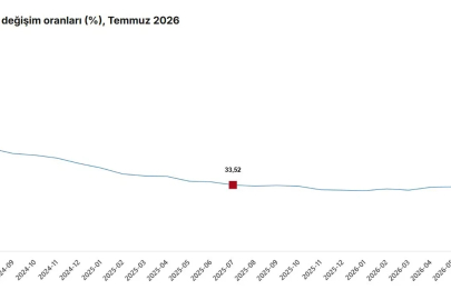 Temmuz ayı enflasyon verileri açıklandı