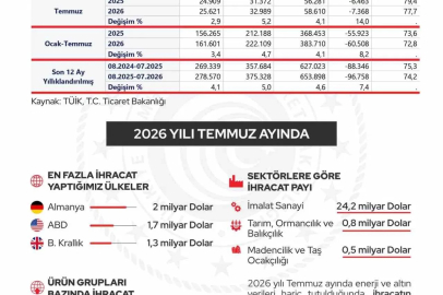 Cumhurbaşkanı Yardımcısı Yılmaz: "İhracatımız 278,6 milyar dolar ile Cumhuriyet tarihimizin en yüksek seviyesine ulaşmıştır"
