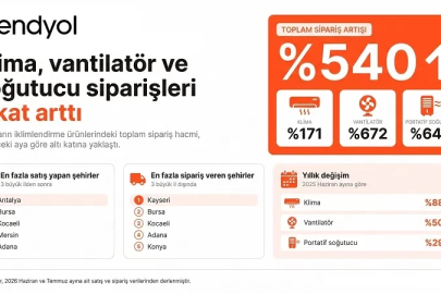 Klima siparişleri yüzde 171, vantilatör siparişleri ise yüzde 672 arttı 