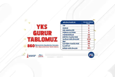 Sancaktepe Gençlik Merkezlerinde eğitim alan 860 öğrenci üniversiteye yerleşti