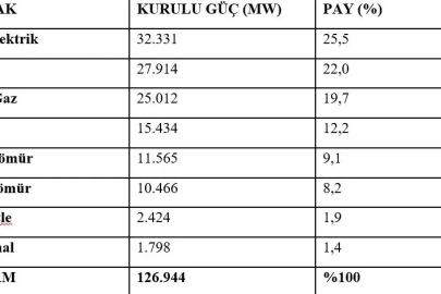 Bakan Bayraktar: "Elektrik kurulu gücümüz, ağustos ayı sonu itibarıyla 126 bin 944 megavata erişti"
